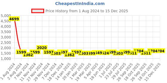 myntra.com ROYAL KURTA Men Pure Cotton Kurta With Trousers royal kurta Price History Graph from 1 Aug 2024 to 15 Dec 2025