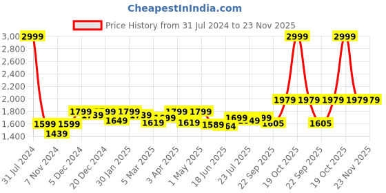 myntra.com ROYAL KURTA Men Purple Empire Dupion Silk Kurta with Pyjamas royal kurta Price History Graph from 31 Jul 2024 to 23 Nov 2025