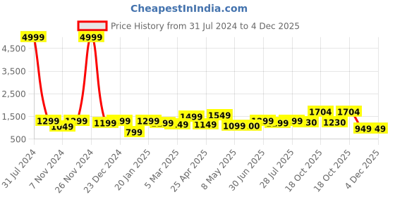 myntra.com ROYAL KURTA Men Purple Kurta with Dhoti Pants royal kurta Price History Graph from 31 Jul 2024 to 4 Dec 2025