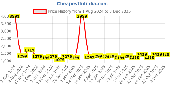 myntra.com ROYAL KURTA Men Purple Layered Dupion Silk Kurta with Churidar royal kurta Price History Graph from 1 Aug 2024 to 3 Dec 2025