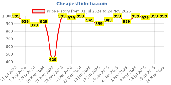 myntra.com ROYAL KURTA Men Ready to Wear Dhoti Pant royal kurta Price History Graph from 31 Jul 2024 to 23 Nov 2025