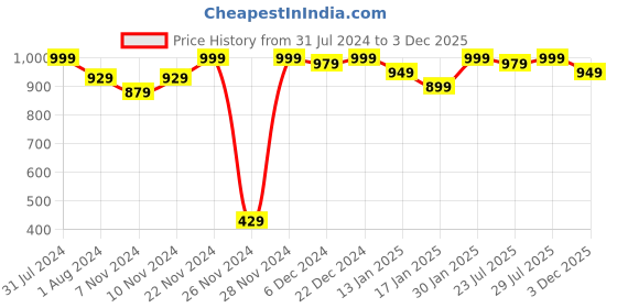myntra.com ROYAL KURTA Men Ready to Wear Dhoti Pant royal kurta Price History Graph from 31 Jul 2024 to 3 Dec 2025