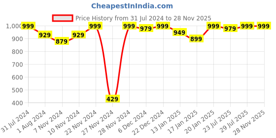 myntra.com ROYAL KURTA Men Ready to Wear Dhoti Pants royal kurta Price History Graph from 31 Jul 2024 to 28 Nov 2025
