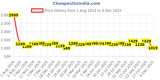 myntra.com ROYAL KURTA Men Red & White Solid Pure Cotton Straight Kurta with Churidar royal kurta Price History Graph from 1 Aug 2024 to 4 Dec 2025