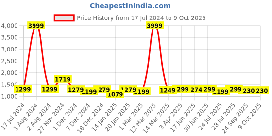 myntra.com ROYAL KURTA Men Red Dupion Silk Kurta with Churidar royal kurta Price History Graph from 17 Jul 2024 to 9 Oct 2025