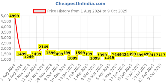 myntra.com ROYAL KURTA Men Red Kurta with Dhoti Pants royal kurta Price History Graph from 1 Aug 2024 to 8 Oct 2025