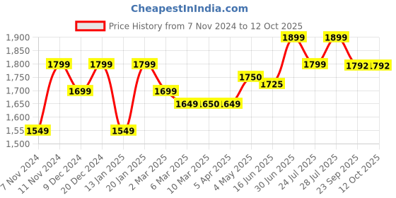 myntra.com ROYAL KURTA Men Red Kurta with Dhoti Pants royal kurta Price History Graph from 7 Nov 2024 to 12 Oct 2025
