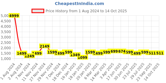 myntra.com ROYAL KURTA Men Red Kurta with Dhoti Pants royal kurta Price History Graph from 1 Aug 2024 to 14 Oct 2025