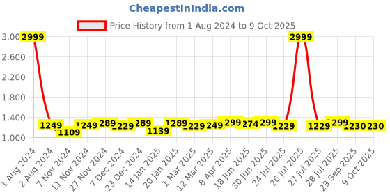 myntra.com ROYAL KURTA Men Red Kurta with Salwar royal kurta Price History Graph from 1 Aug 2024 to 9 Oct 2025