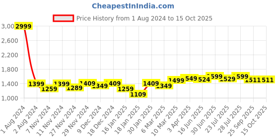 myntra.com ROYAL KURTA Men Red Pathani Kurta with Pyjama royal kurta Price History Graph from 1 Aug 2024 to 14 Oct 2025