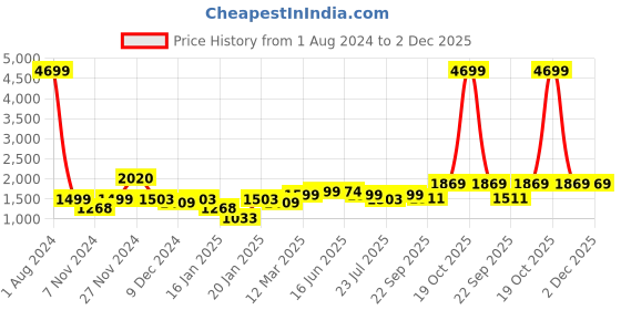 myntra.com ROYAL KURTA Men Red Pure Cotton Kurta with Dhoti Pants royal kurta Price History Graph from 1 Aug 2024 to 1 Dec 2025