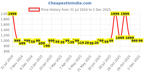myntra.com ROYAL KURTA Men Red Solid Dhoti Pants royal kurta Price History Graph from 31 Jul 2024 to 2 Dec 2025