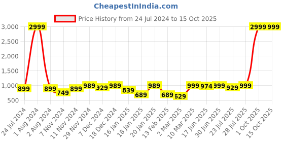 myntra.com ROYAL KURTA Men Red Solid Kurta royal kurta Price History Graph from 24 Jul 2024 to 15 Oct 2025