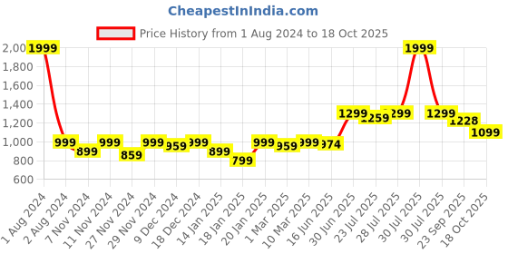 myntra.com ROYAL KURTA Men Red Solid Pathani Kurta royal kurta Price History Graph from 1 Aug 2024 to 17 Oct 2025