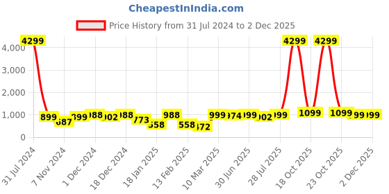 myntra.com ROYAL KURTA Men Red Solid Pure Cotton Kurta royal kurta Price History Graph from 31 Jul 2024 to 1 Dec 2025
