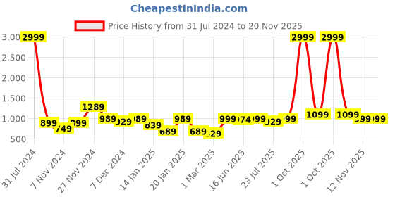 myntra.com ROYAL KURTA Men Red Summer Sheers Kurta royal kurta Price History Graph from 31 Jul 2024 to 19 Nov 2025