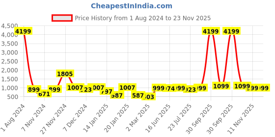 myntra.com ROYAL KURTA Men Red Thread Work Summer Sheers Kurta royal kurta Price History Graph from 1 Aug 2024 to 23 Nov 2025