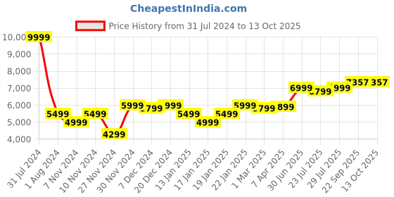 myntra.com ROYAL KURTA Men Self-Design Bandhgala Sherwani royal kurta Price History Graph from 31 Jul 2024 to 12 Oct 2025