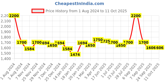 myntra.com ROYAL KURTA Men Silk Blend Kurta with Dhoti Pant royal kurta Price History Graph from 1 Aug 2024 to 11 Oct 2025