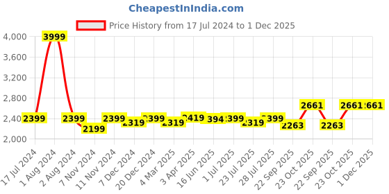 myntra.com ROYAL KURTA Men Silk Blend Kurta with Dhoti Pant royal kurta Price History Graph from 17 Jul 2024 to 30 Nov 2025