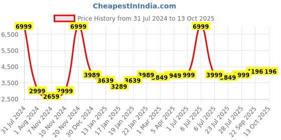 myntra.com ROYAL KURTA Men Silver-Coloured Printed Sherwani with Harem Pants royal kurta Price History Graph from 31 Jul 2024 to 13 Oct 2025