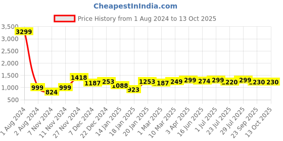 myntra.com ROYAL KURTA Men Silver-Toned Dupion Silk Kurta with Churidar royal kurta Price History Graph from 1 Aug 2024 to 12 Oct 2025