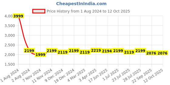 myntra.com ROYAL KURTA Men Silver-Toned Kurta with Churidar & Nehru Jacket royal kurta Price History Graph from 1 Aug 2024 to 11 Oct 2025