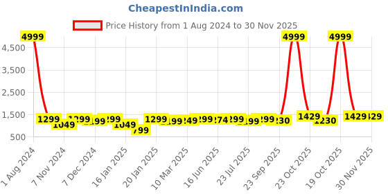 myntra.com ROYAL KURTA Men Silver-Toned Kurta with Dhoti Pants royal kurta Price History Graph from 1 Aug 2024 to 30 Nov 2025
