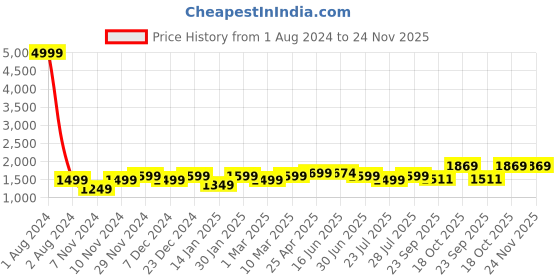 myntra.com ROYAL KURTA Men Silver-Toned Kurta with Dhoti Pants royal kurta Price History Graph from 1 Aug 2024 to 24 Nov 2025