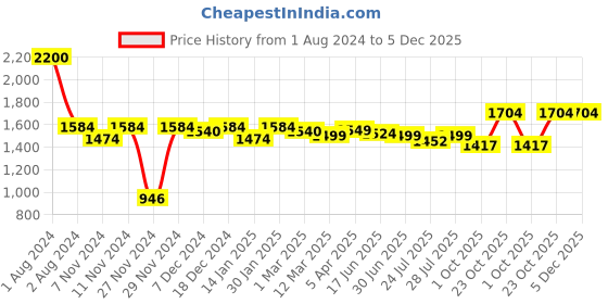 myntra.com ROYAL KURTA Men Silver-Toned Top with Dhoti Pants royal kurta Price History Graph from 1 Aug 2024 to 5 Dec 2025