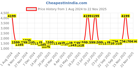 myntra.com ROYAL KURTA Men Solid Cotton Pathani Kurta royal kurta Price History Graph from 1 Aug 2024 to 22 Nov 2025
