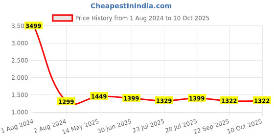 myntra.com ROYAL KURTA Men Solid Dupion Silk Kurta royal kurta Price History Graph from 1 Aug 2024 to 10 Oct 2025