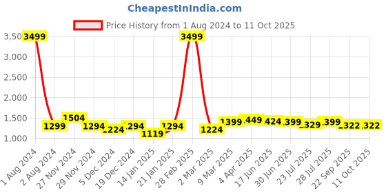 myntra.com ROYAL KURTA Men Solid Dupion Silk Kurta royal kurta Price History Graph from 1 Aug 2024 to 10 Oct 2025