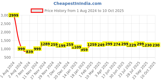 myntra.com ROYAL KURTA Men Solid Dupion Silk Straight Kurta with Churidar royal kurta Price History Graph from 1 Aug 2024 to 9 Oct 2025