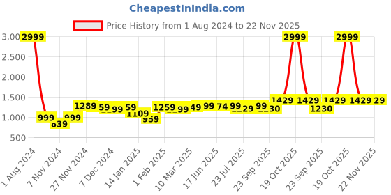 myntra.com ROYAL KURTA Men Solid Dupion Silk Straight Kurta with Churidar royal kurta Price History Graph from 1 Aug 2024 to 22 Nov 2025