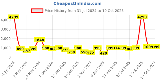 myntra.com ROYAL KURTA Men Solid Kurta royal kurta Price History Graph from 31 Jul 2024 to 17 Oct 2025