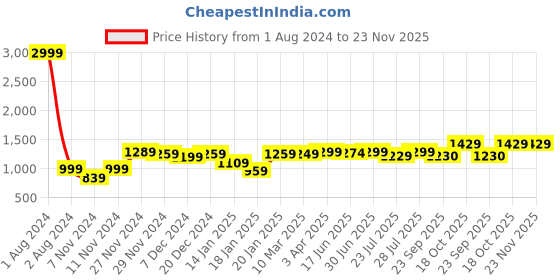 myntra.com ROYAL KURTA Men Solid Kurta with Churidar royal kurta Price History Graph from 1 Aug 2024 to 23 Nov 2025