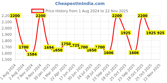 myntra.com ROYAL KURTA Men Solid Kurta with Dhoti Pants royal kurta Price History Graph from 1 Aug 2024 to 22 Nov 2025