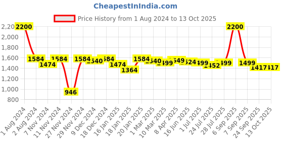 myntra.com Royal Kurta Men Solid Kurta with Dhoti Pants royal kurta Price History Graph from 1 Aug 2024 to 13 Oct 2025