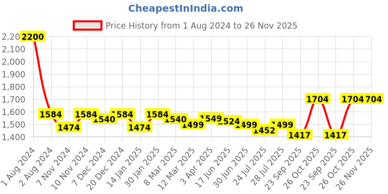 myntra.com ROYAL KURTA Men Solid Silk Blend Kurta with Dhoti Pants royal kurta Price History Graph from 1 Aug 2024 to 26 Nov 2025