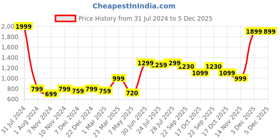 myntra.com ROYAL KURTA Men Solid Silk Ready To Wear Dhoti Pants royal kurta Price History Graph from 31 Jul 2024 to 5 Dec 2025