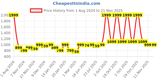 myntra.com ROYAL KURTA Men Solid Yellow Kurta royal kurta Price History Graph from 1 Aug 2024 to 21 Nov 2025