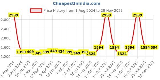 myntra.com ROYAL KURTA Men Straight Kurta with Dhoti Pants royal kurta Price History Graph from 1 Aug 2024 to 29 Nov 2025