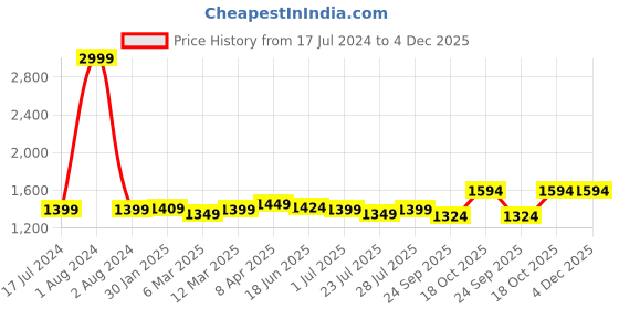 myntra.com ROYAL KURTA Men Straight Kurta with Dhoti Pants royal kurta Price History Graph from 17 Jul 2024 to 4 Dec 2025