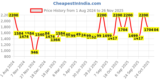 myntra.com ROYAL KURTA Men Straight Kurta with Dhoti Pants royal kurta Price History Graph from 1 Aug 2024 to 25 Nov 2025