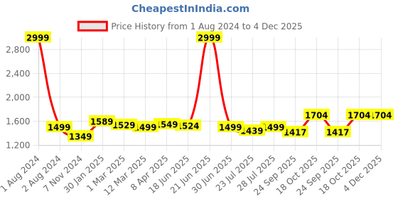 myntra.com ROYAL KURTA Men Thread Work Straight Kurta with Churidar royal kurta Price History Graph from 1 Aug 2024 to 4 Dec 2025