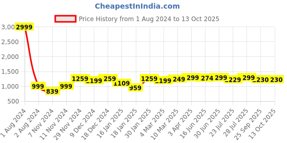 myntra.com ROYAL KURTA Men Turquoise Blue Dupion Silk Kurta with Pyjamas royal kurta Price History Graph from 1 Aug 2024 to 12 Oct 2025