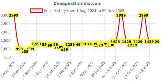 myntra.com ROYAL KURTA Men White Angrakha Dupion Silk Kurta with Churidar Pant royal kurta Price History Graph from 1 Aug 2024 to 29 Nov 2025