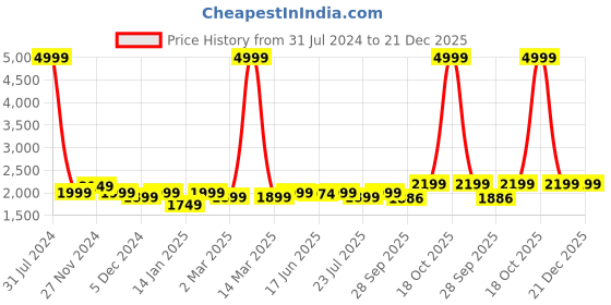 myntra.com ROYAL KURTA Men White Floral Embroidered Pure Cotton Kurta with Dhoti Pants royal kurta Price History Graph from 31 Jul 2024 to 21 Dec 2025