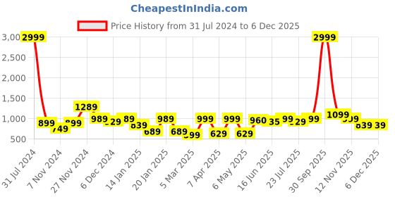 myntra.com ROYAL KURTA Men White Khadi kurta Kurta royal kurta Price History Graph from 31 Jul 2024 to 5 Dec 2025